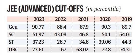 JEE Advanced 2023 Cutoffs based on different reservation categories.